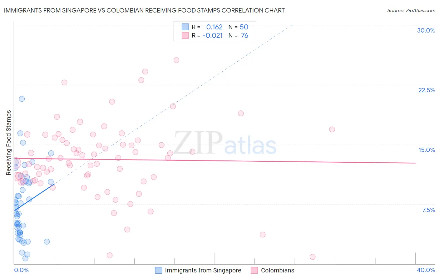 Immigrants from Singapore vs Colombian Receiving Food Stamps
