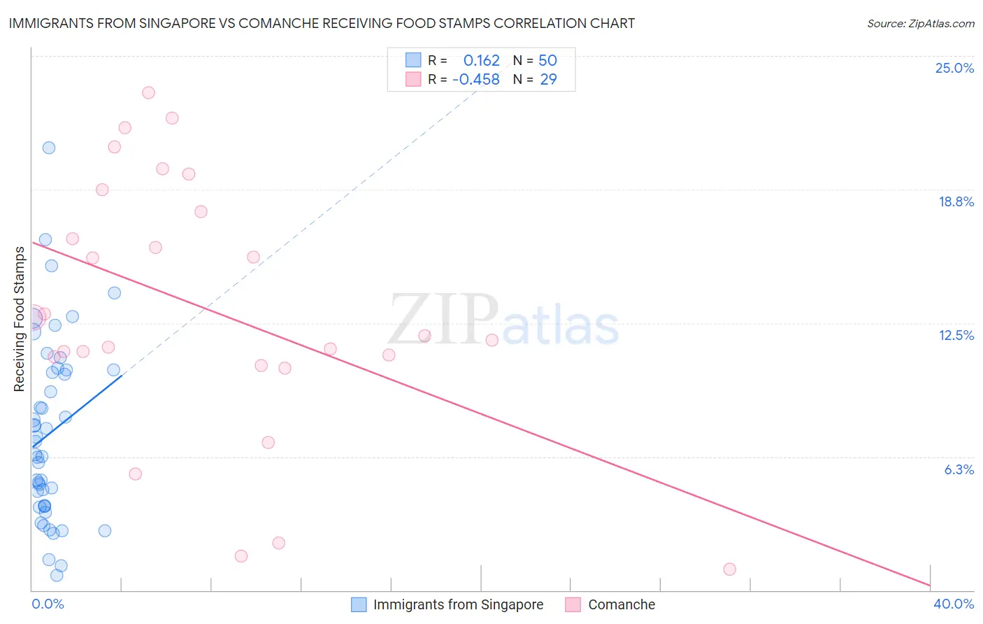 Immigrants from Singapore vs Comanche Receiving Food Stamps