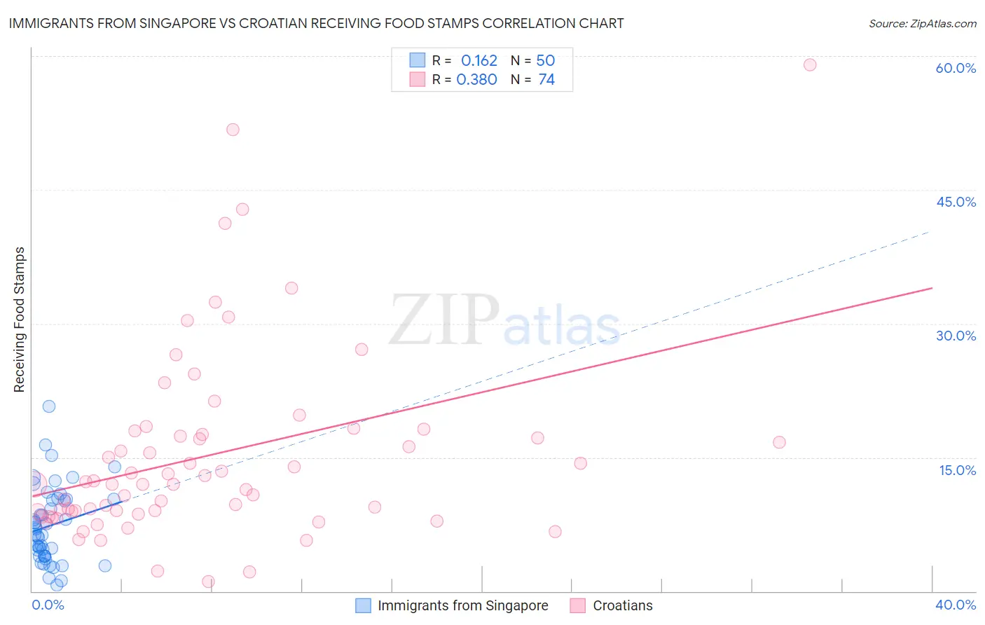 Immigrants from Singapore vs Croatian Receiving Food Stamps