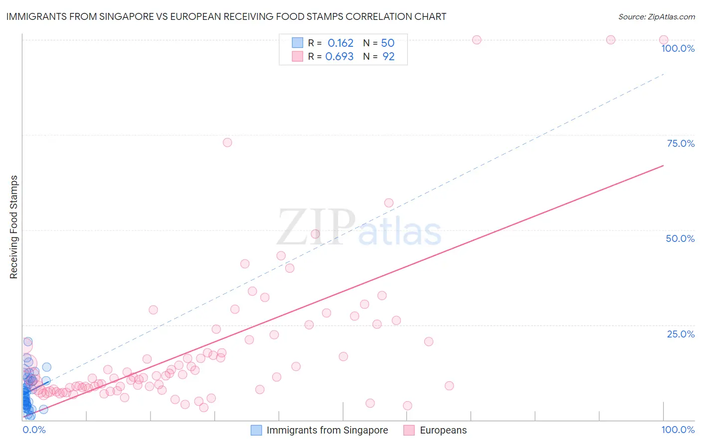 Immigrants from Singapore vs European Receiving Food Stamps