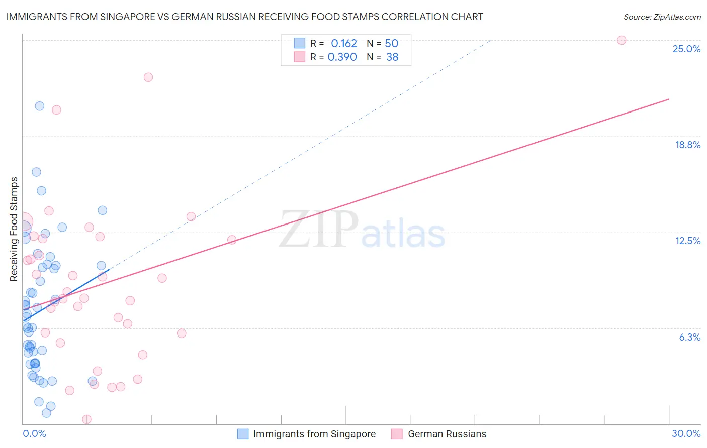 Immigrants from Singapore vs German Russian Receiving Food Stamps
