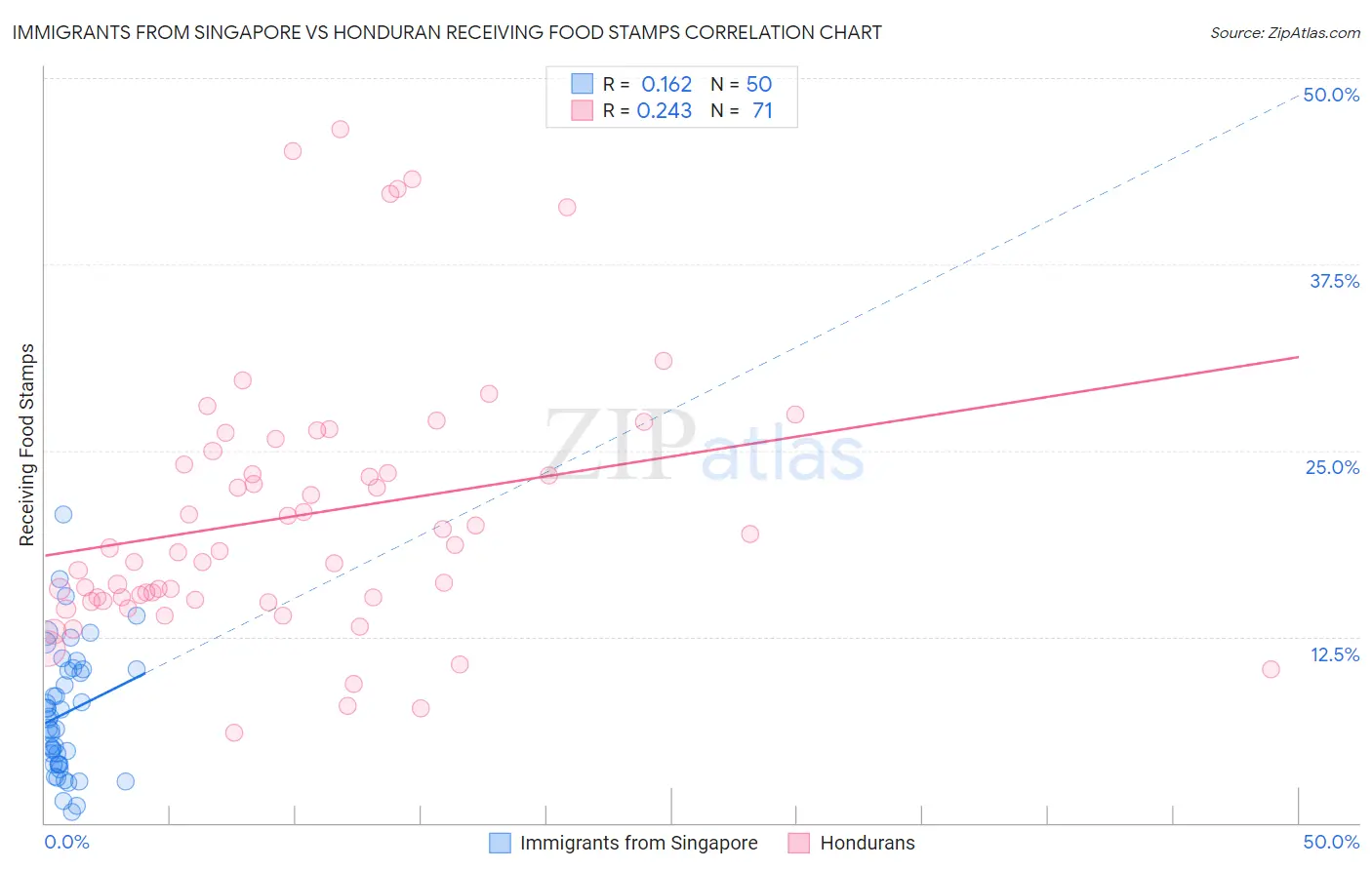 Immigrants from Singapore vs Honduran Receiving Food Stamps