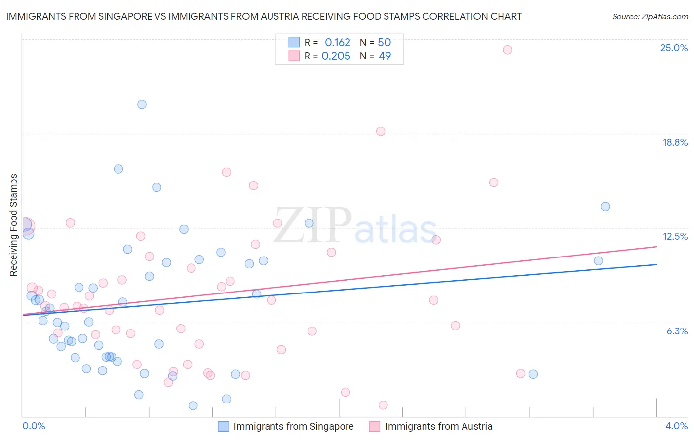 Immigrants from Singapore vs Immigrants from Austria Receiving Food Stamps
