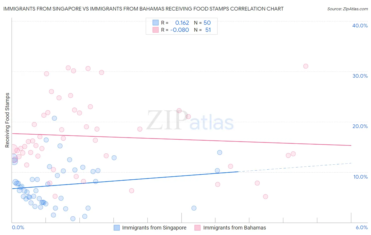 Immigrants from Singapore vs Immigrants from Bahamas Receiving Food Stamps