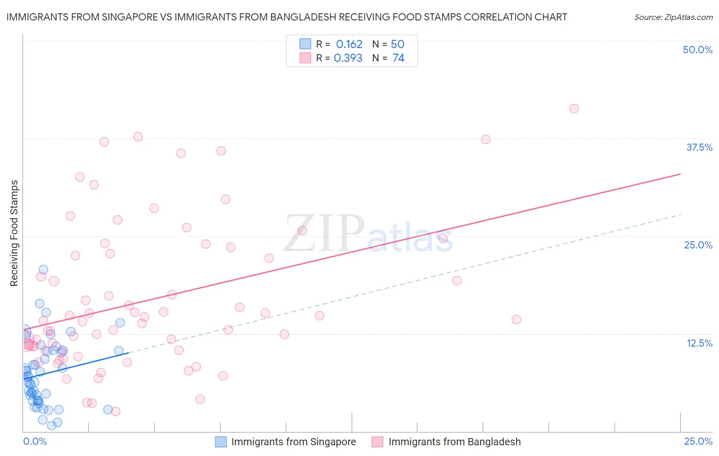 Immigrants from Singapore vs Immigrants from Bangladesh Receiving Food Stamps
