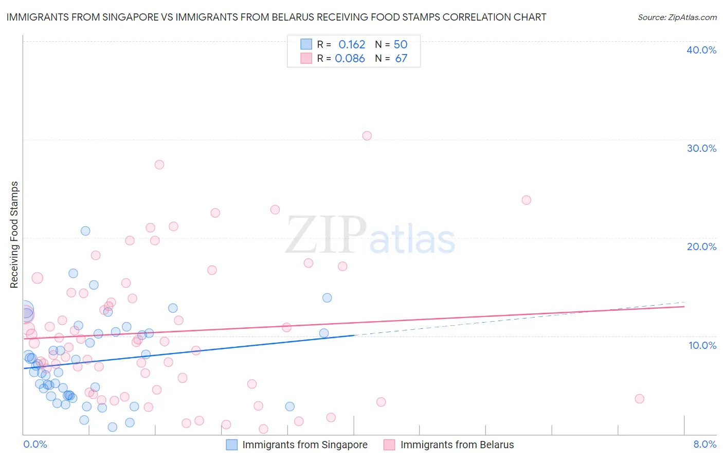 Immigrants from Singapore vs Immigrants from Belarus Receiving Food Stamps