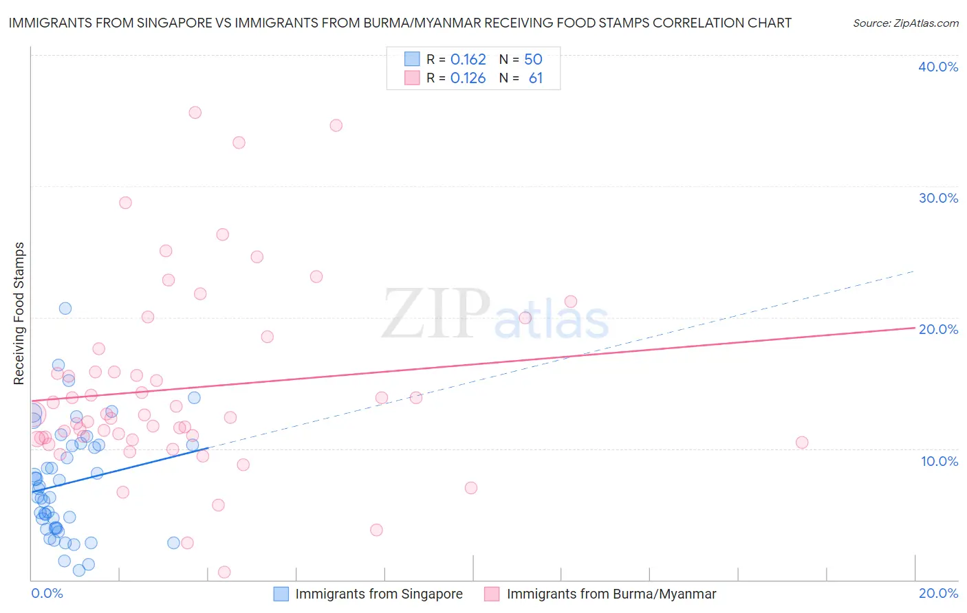 Immigrants from Singapore vs Immigrants from Burma/Myanmar Receiving Food Stamps