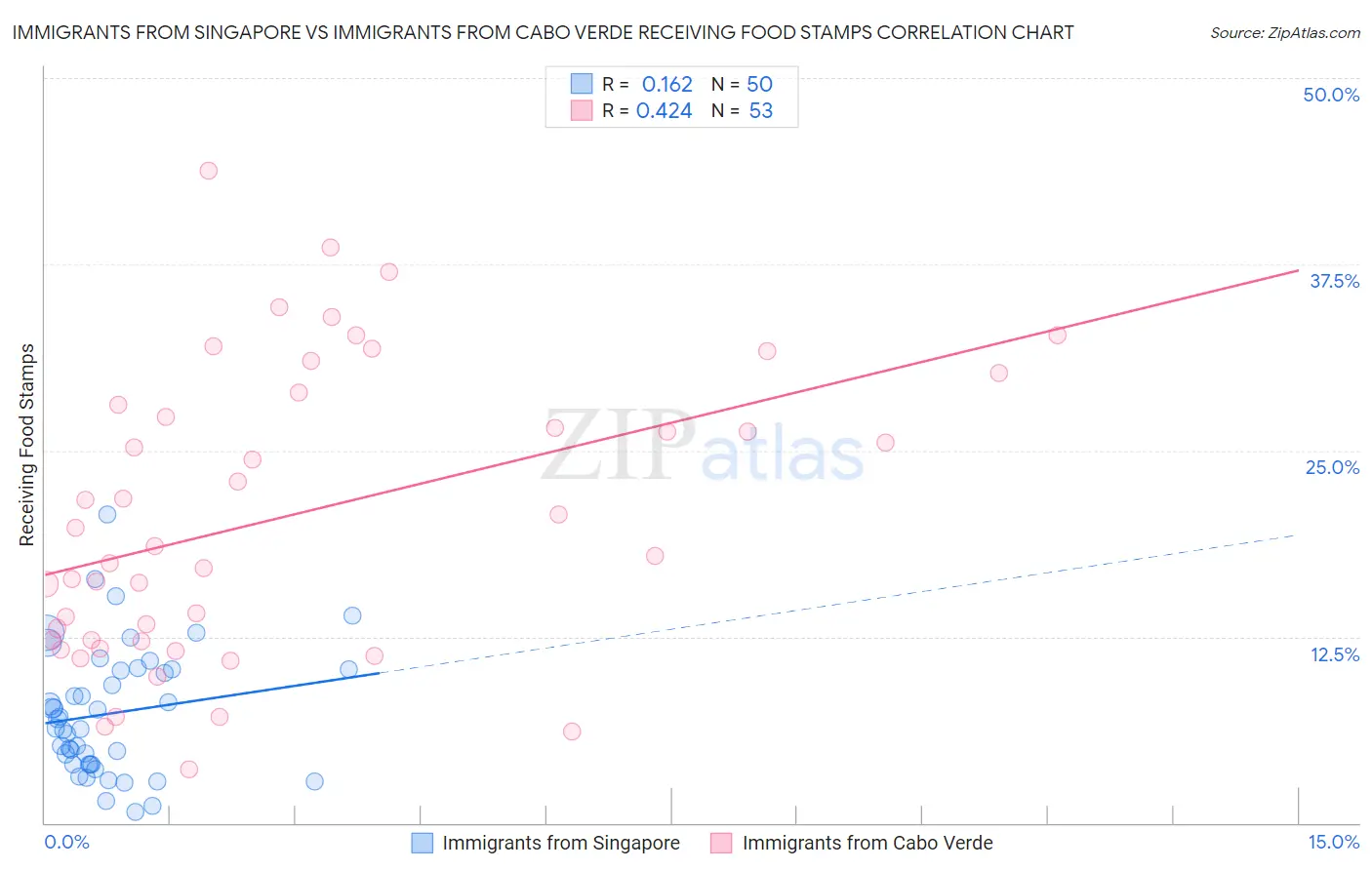 Immigrants from Singapore vs Immigrants from Cabo Verde Receiving Food Stamps