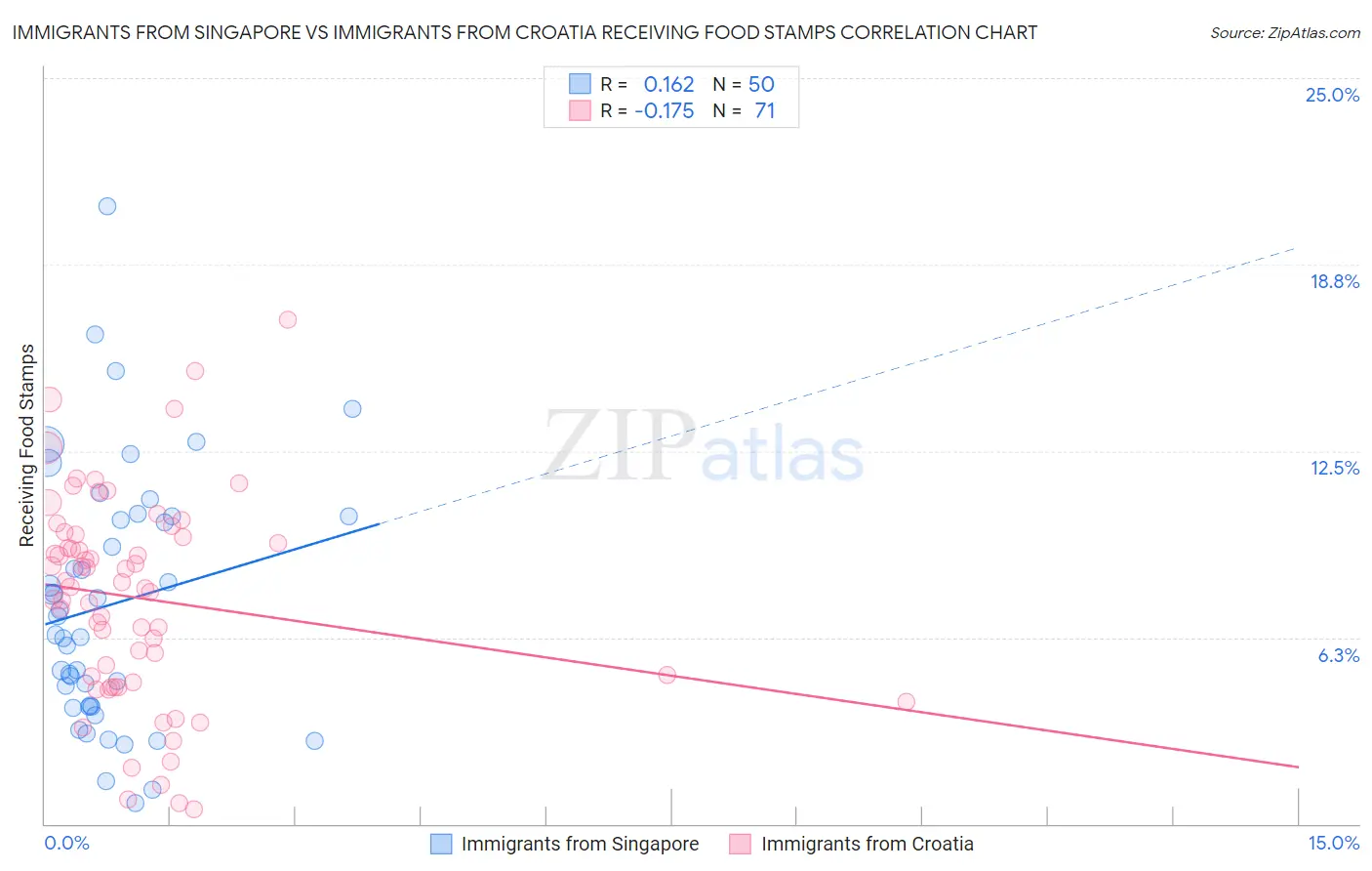 Immigrants from Singapore vs Immigrants from Croatia Receiving Food Stamps
