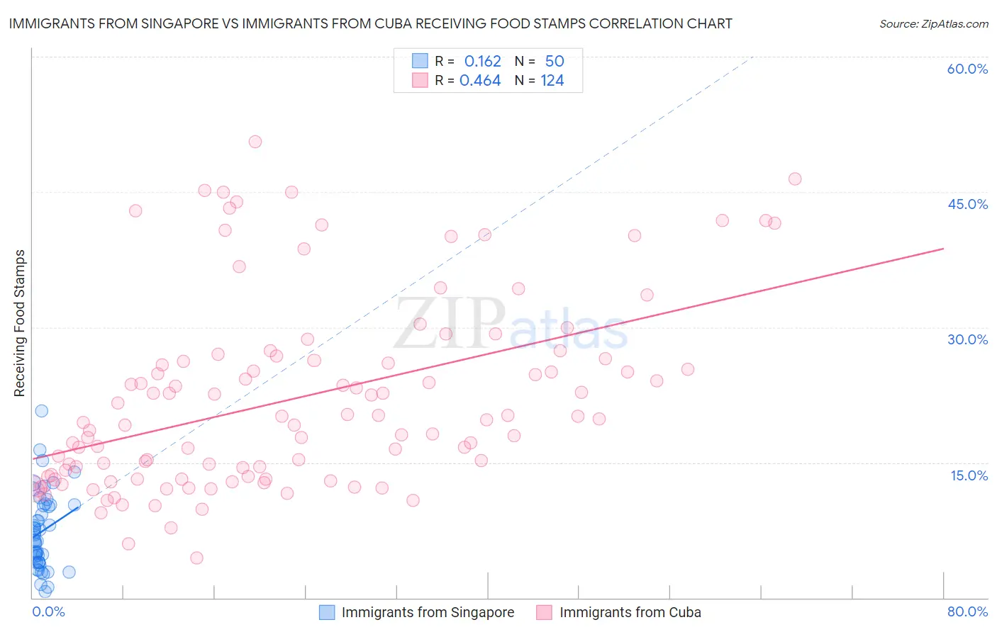Immigrants from Singapore vs Immigrants from Cuba Receiving Food Stamps