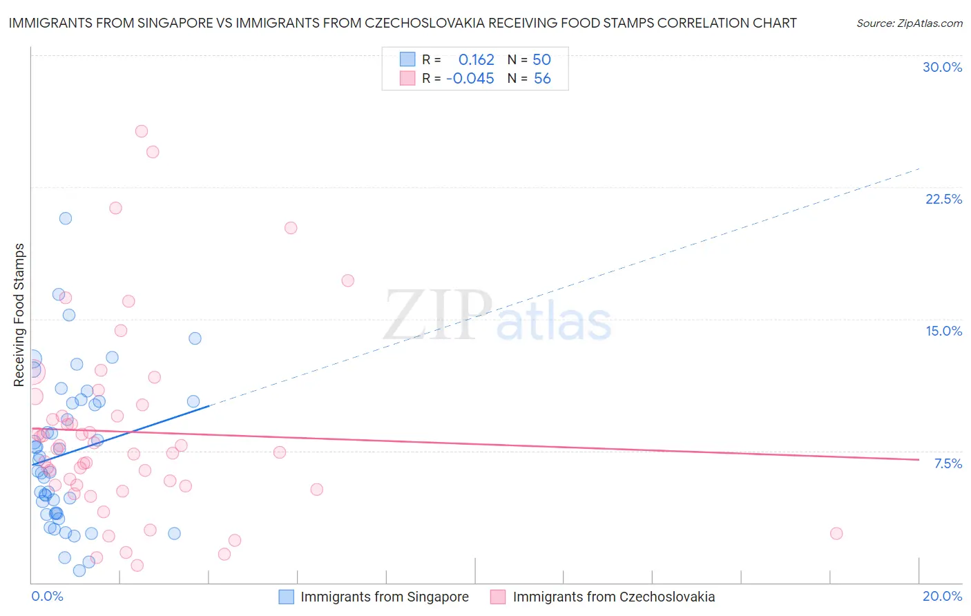 Immigrants from Singapore vs Immigrants from Czechoslovakia Receiving Food Stamps