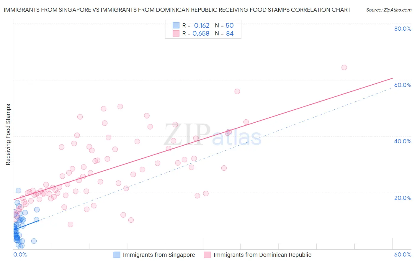Immigrants from Singapore vs Immigrants from Dominican Republic Receiving Food Stamps