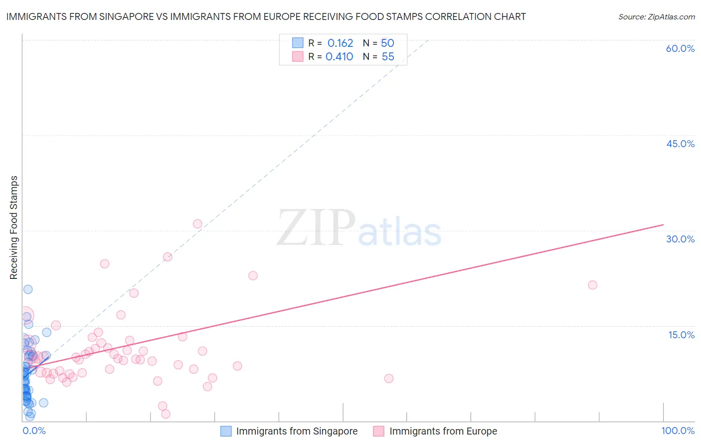 Immigrants from Singapore vs Immigrants from Europe Receiving Food Stamps