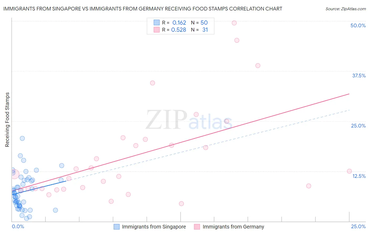 Immigrants from Singapore vs Immigrants from Germany Receiving Food Stamps