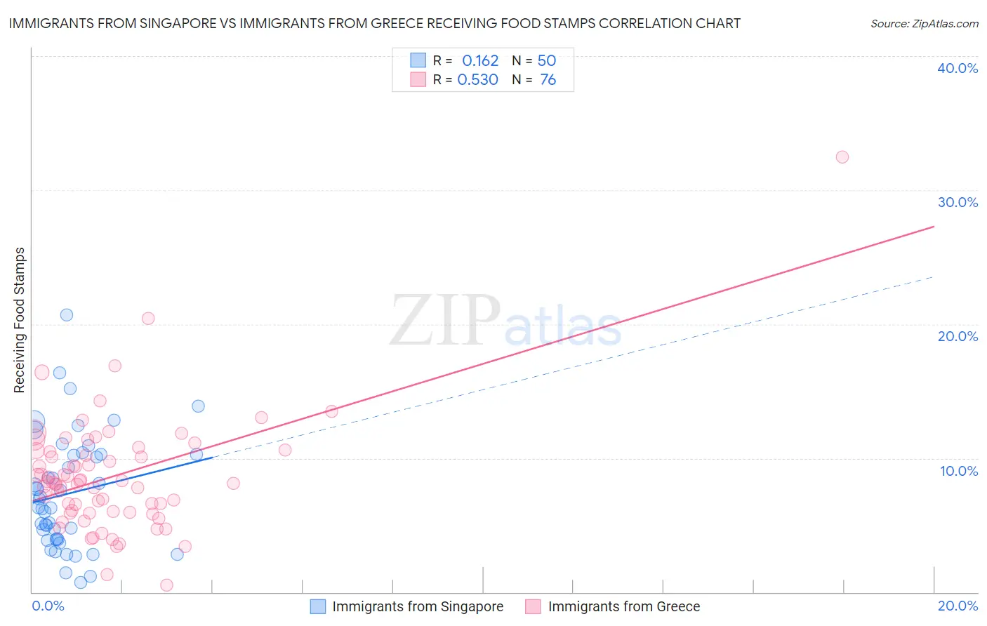 Immigrants from Singapore vs Immigrants from Greece Receiving Food Stamps