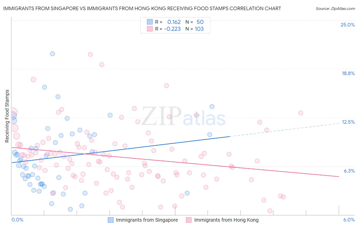 Immigrants from Singapore vs Immigrants from Hong Kong Receiving Food Stamps