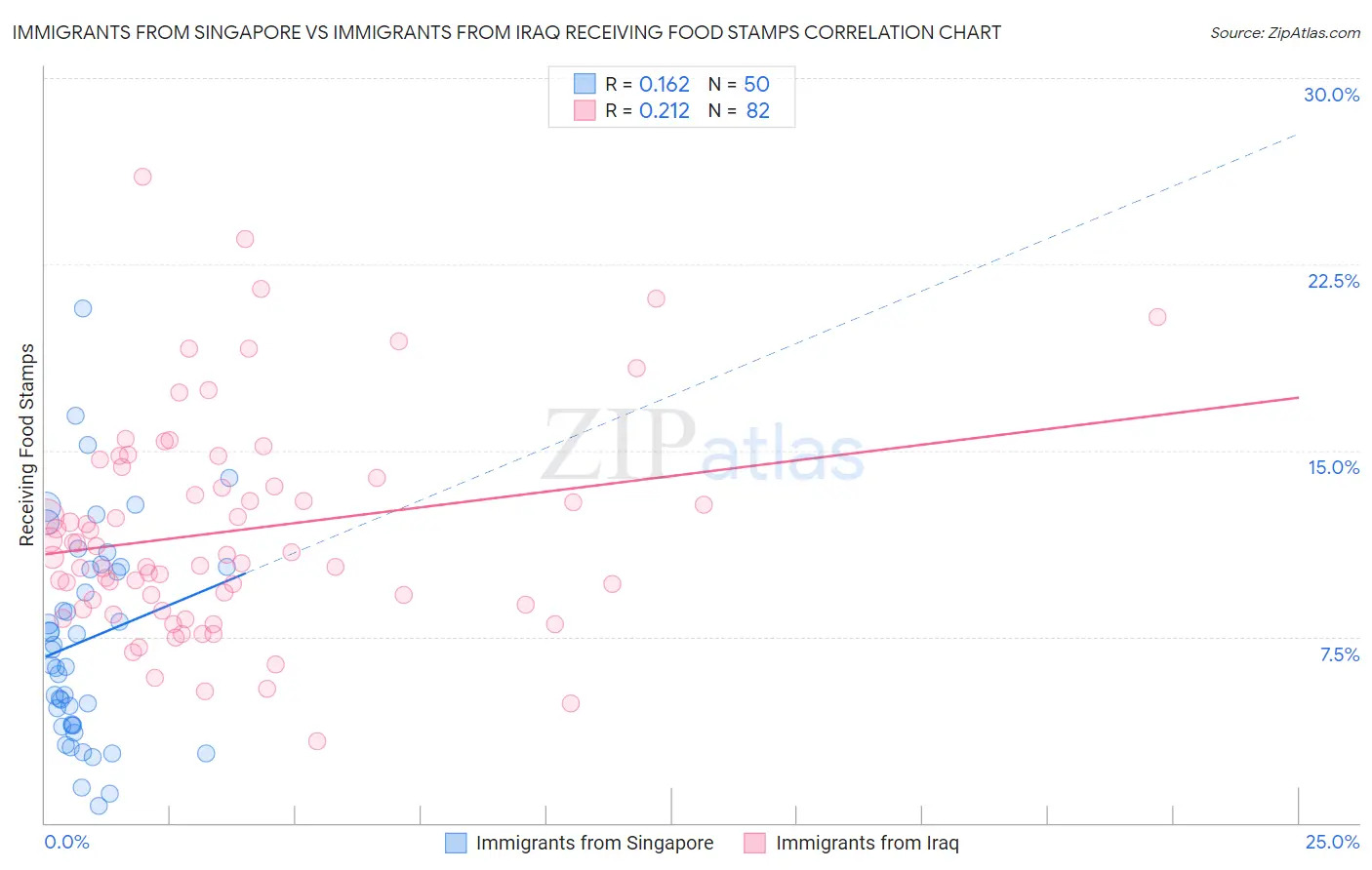 Immigrants from Singapore vs Immigrants from Iraq Receiving Food Stamps