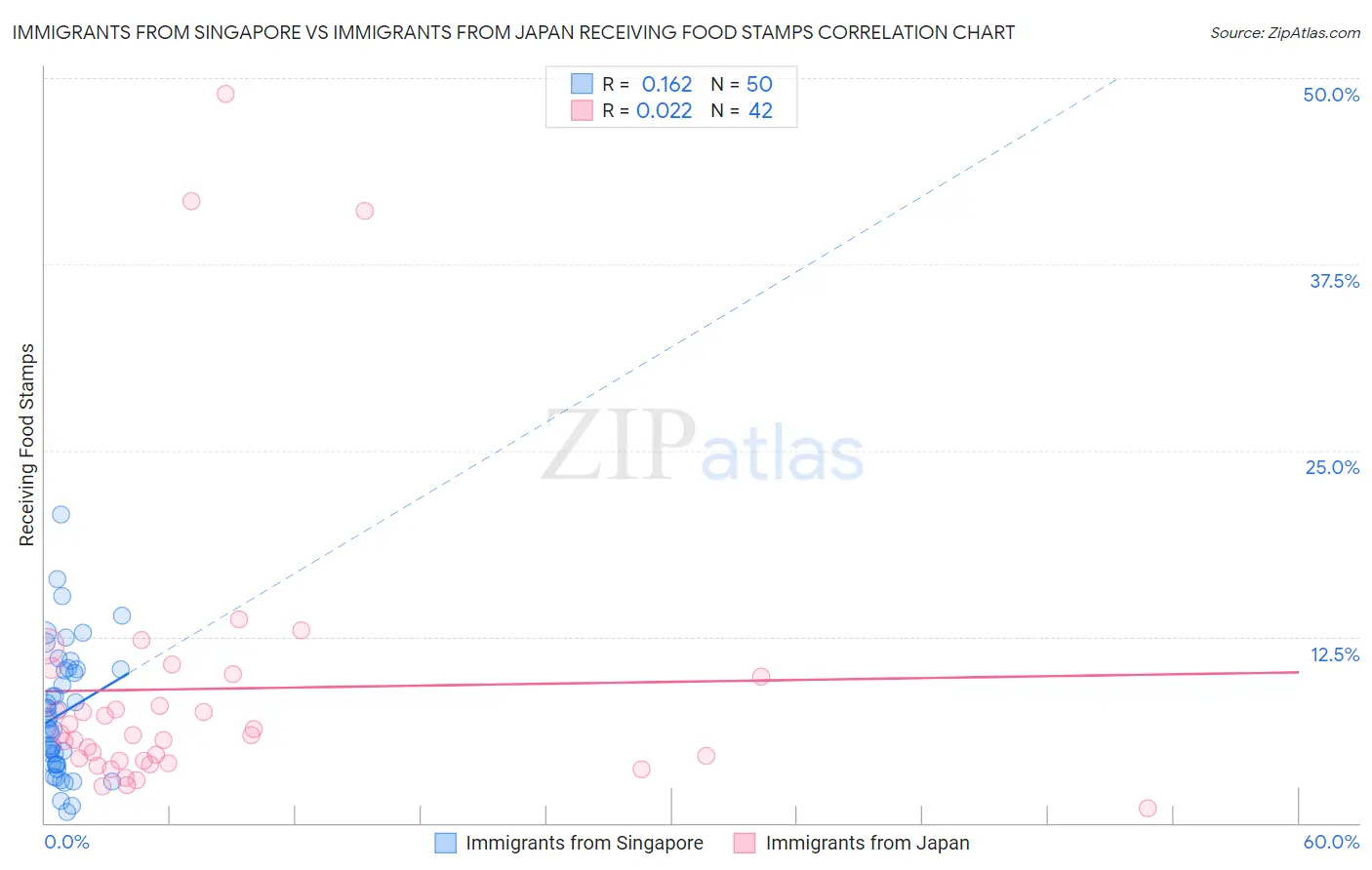 Immigrants from Singapore vs Immigrants from Japan Receiving Food Stamps