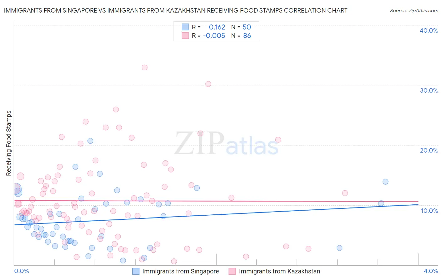Immigrants from Singapore vs Immigrants from Kazakhstan Receiving Food Stamps