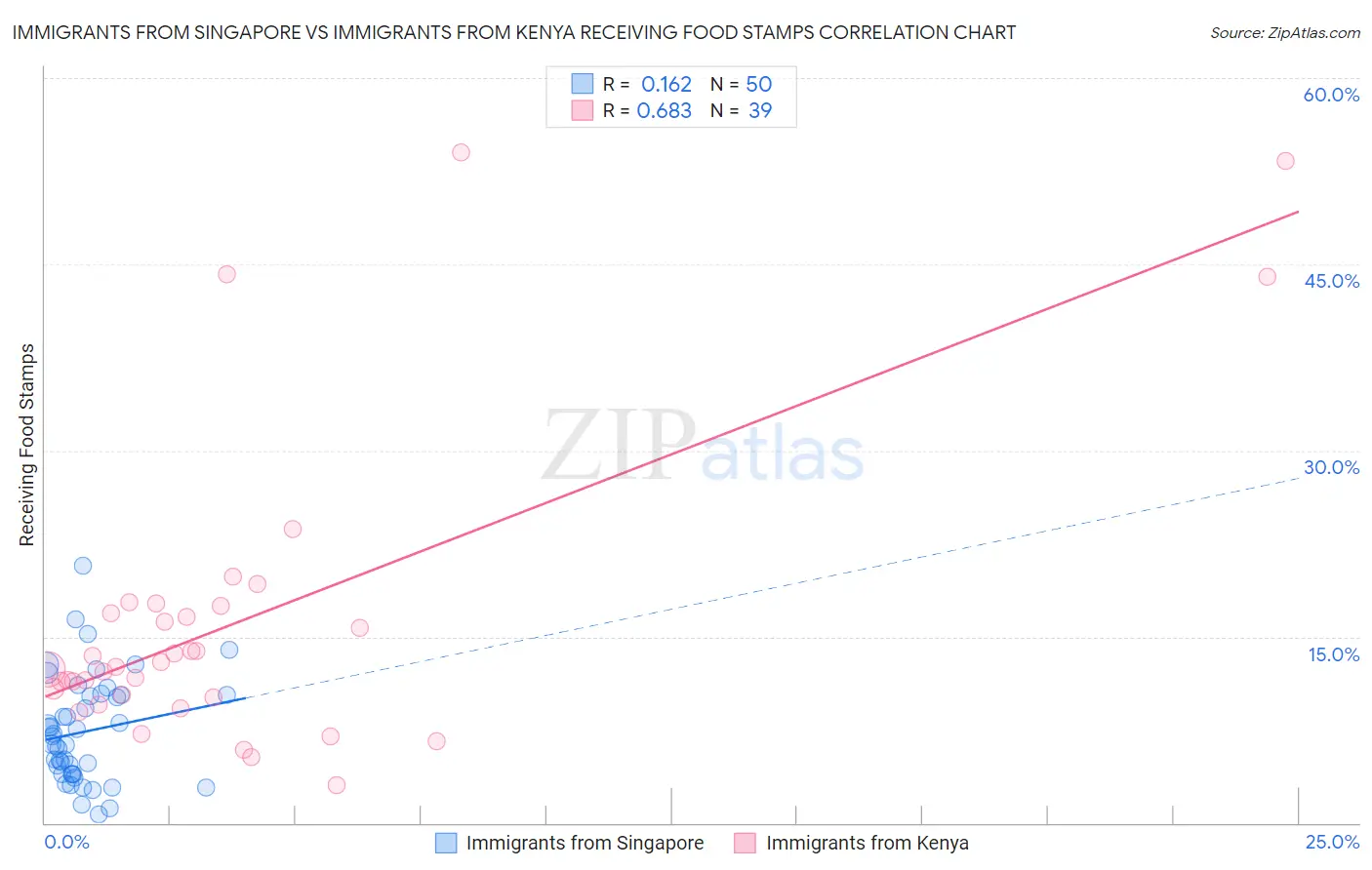 Immigrants from Singapore vs Immigrants from Kenya Receiving Food Stamps