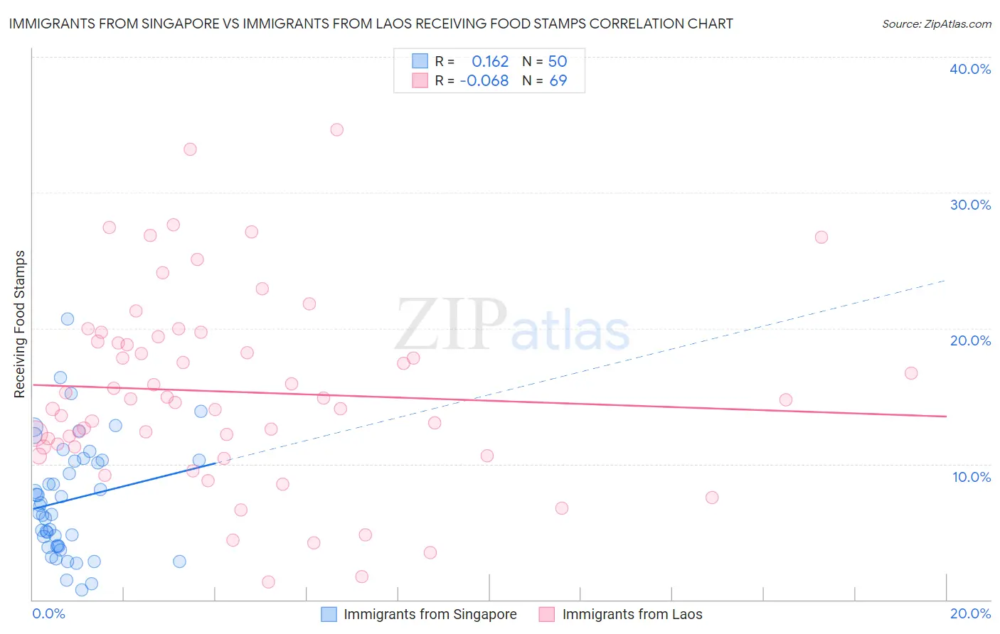 Immigrants from Singapore vs Immigrants from Laos Receiving Food Stamps