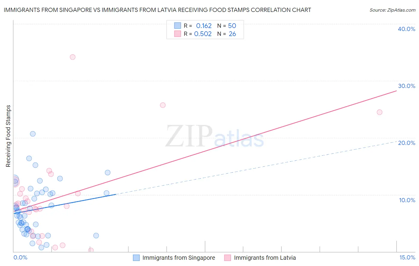 Immigrants from Singapore vs Immigrants from Latvia Receiving Food Stamps