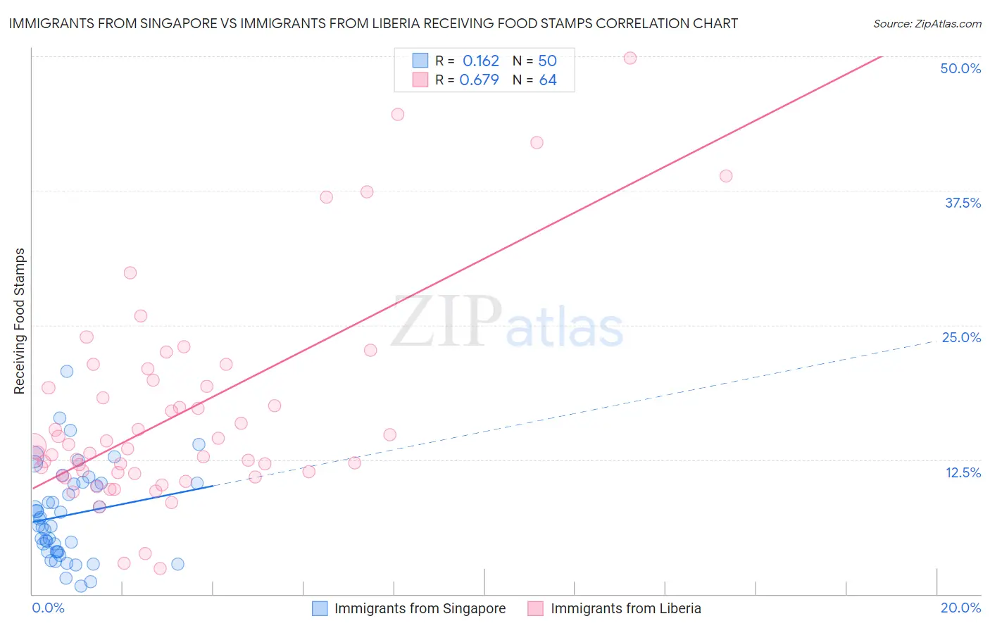 Immigrants from Singapore vs Immigrants from Liberia Receiving Food Stamps