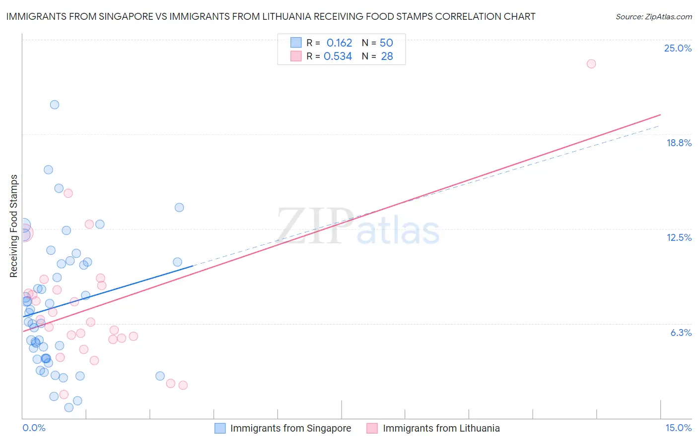 Immigrants from Singapore vs Immigrants from Lithuania Receiving Food Stamps