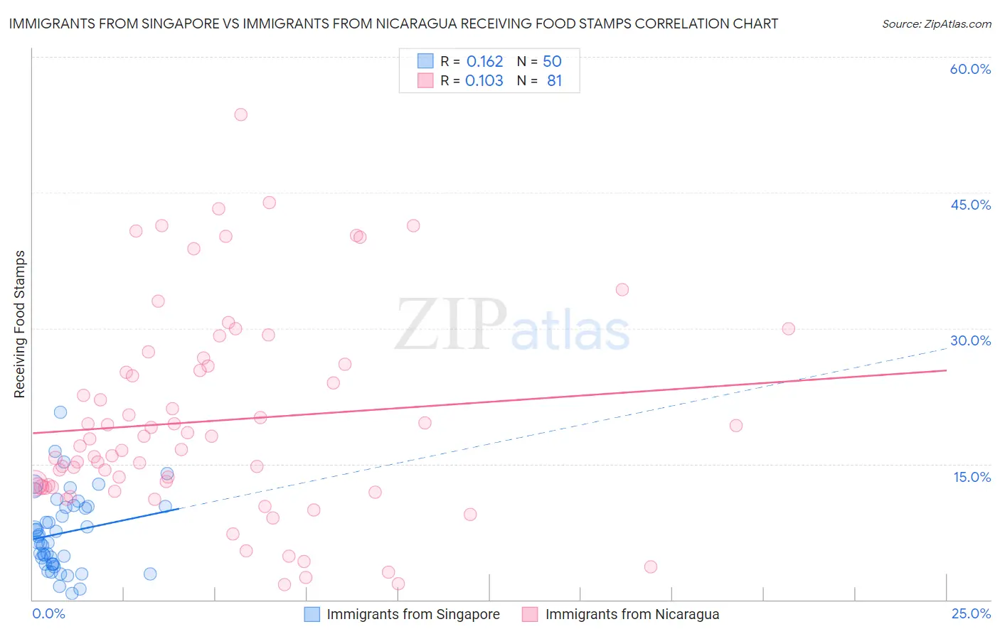 Immigrants from Singapore vs Immigrants from Nicaragua Receiving Food Stamps