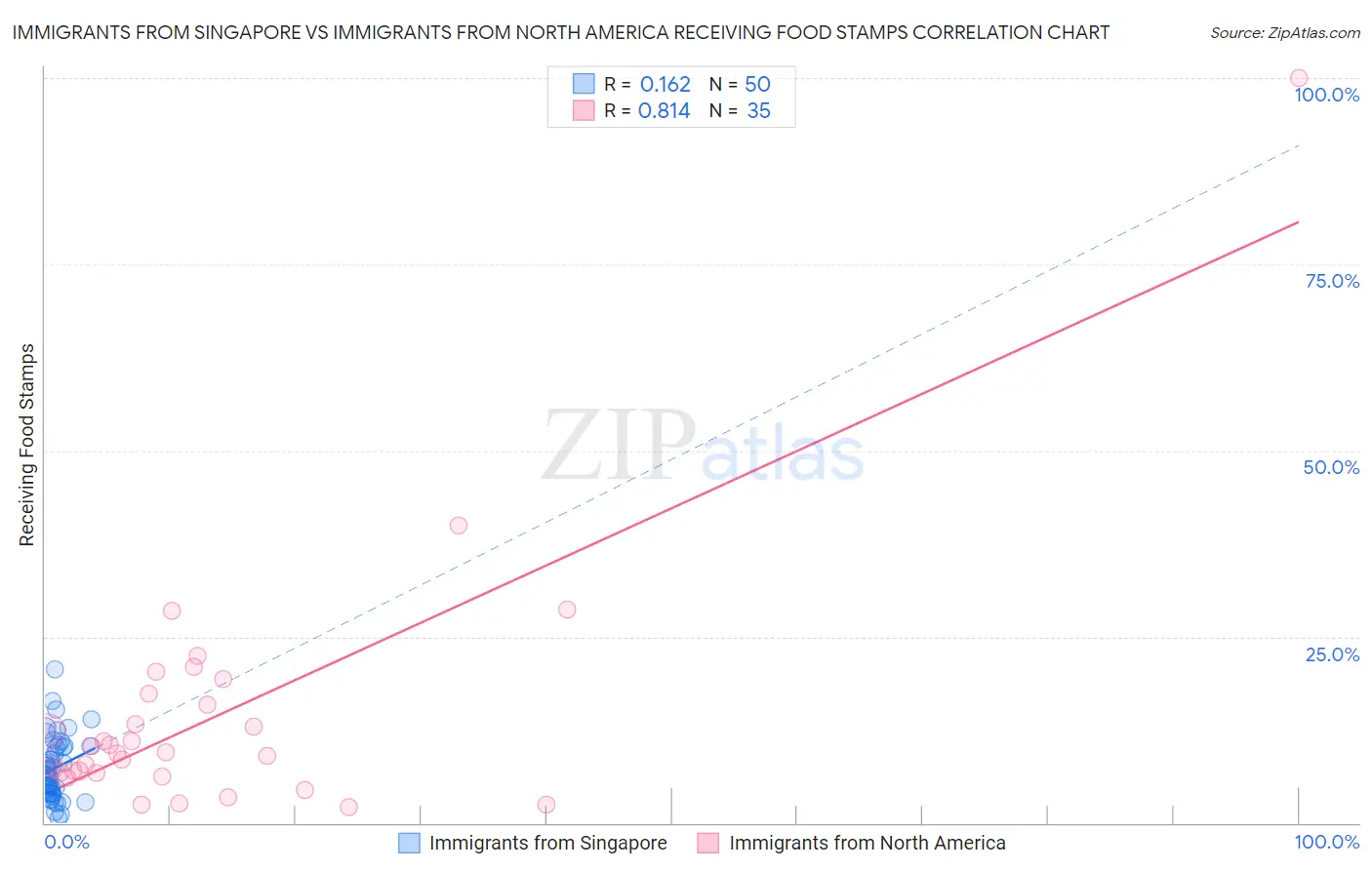 Immigrants from Singapore vs Immigrants from North America Receiving Food Stamps