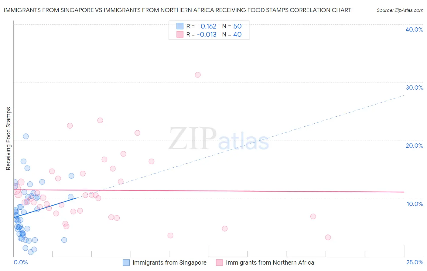 Immigrants from Singapore vs Immigrants from Northern Africa Receiving Food Stamps
