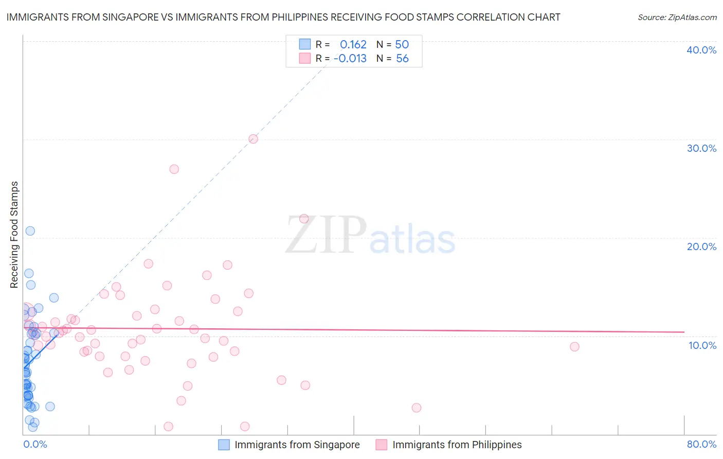 Immigrants from Singapore vs Immigrants from Philippines Receiving Food Stamps