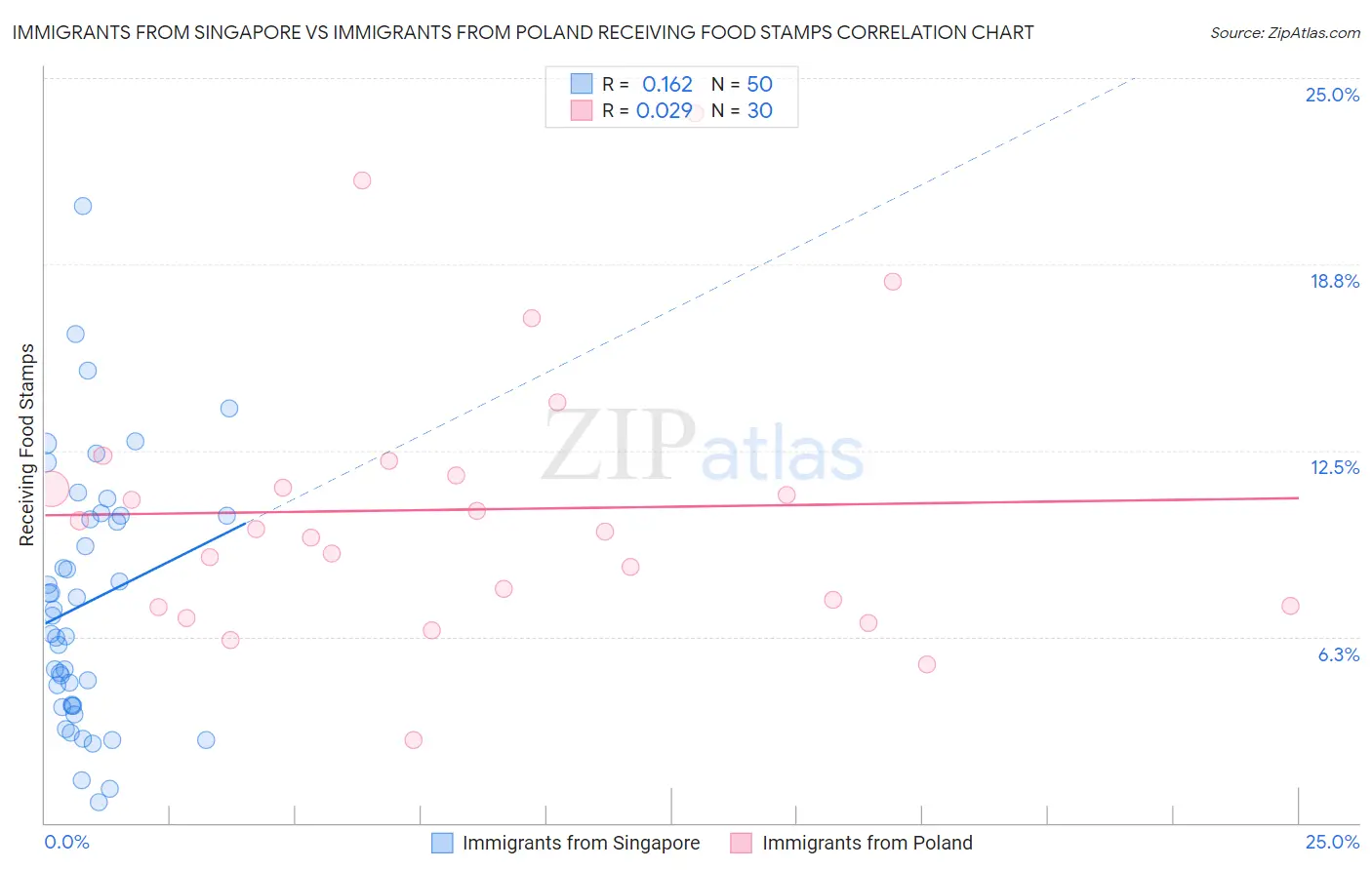 Immigrants from Singapore vs Immigrants from Poland Receiving Food Stamps