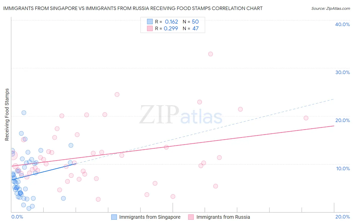 Immigrants from Singapore vs Immigrants from Russia Receiving Food Stamps