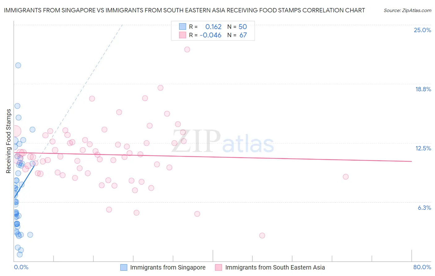 Immigrants from Singapore vs Immigrants from South Eastern Asia Receiving Food Stamps