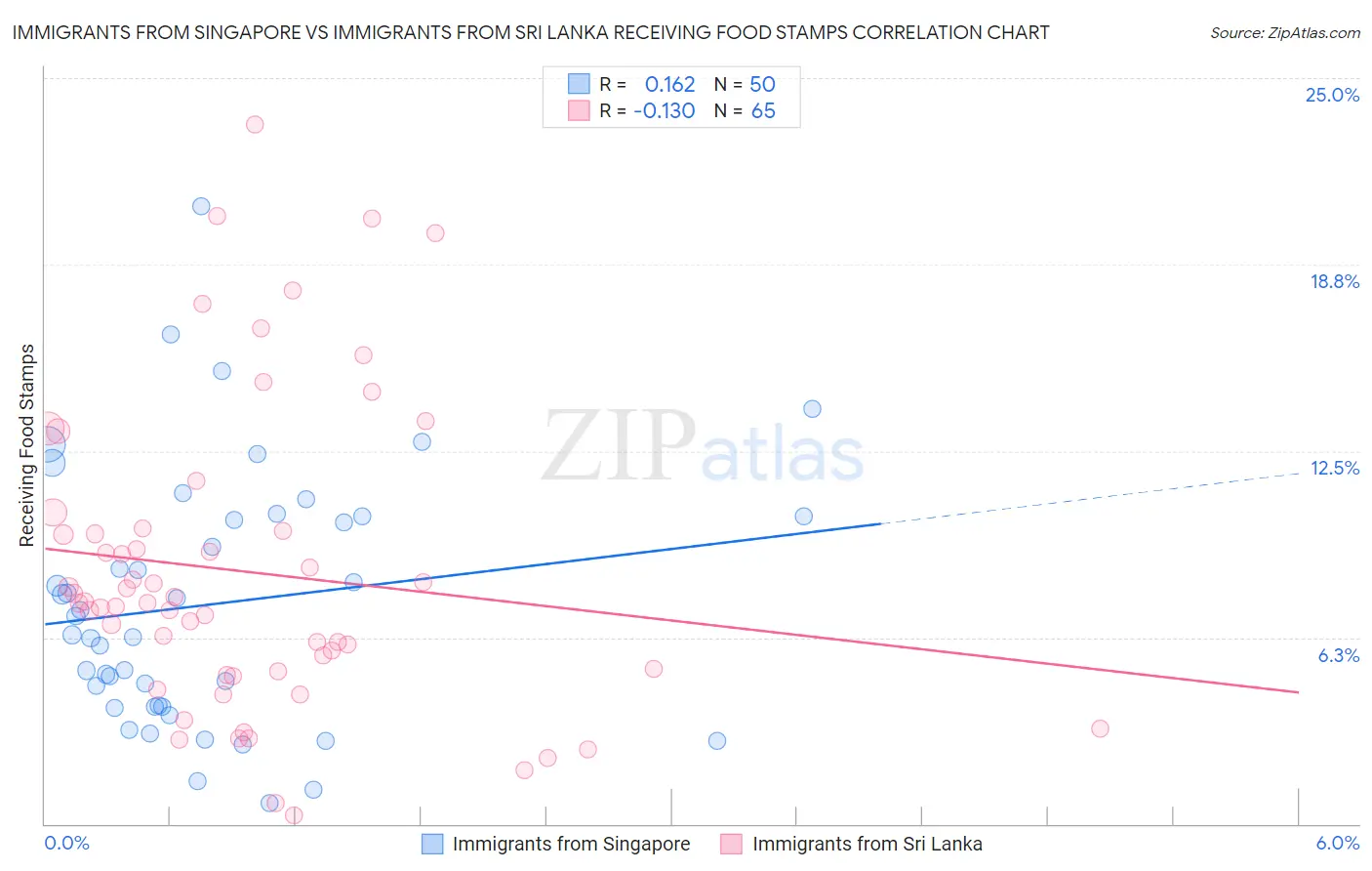 Immigrants from Singapore vs Immigrants from Sri Lanka Receiving Food Stamps