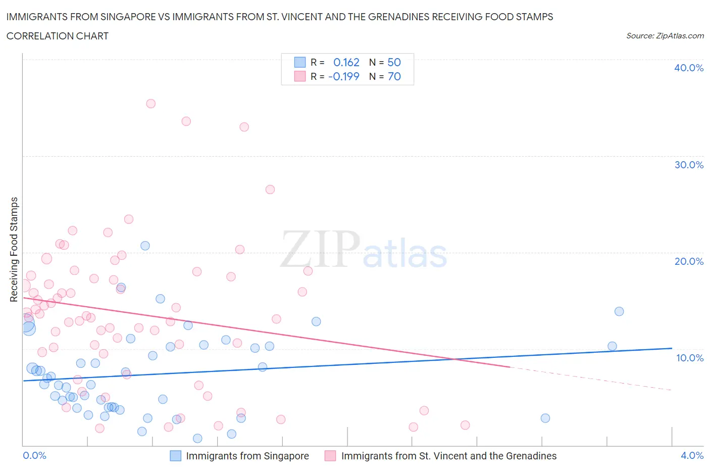 Immigrants from Singapore vs Immigrants from St. Vincent and the Grenadines Receiving Food Stamps