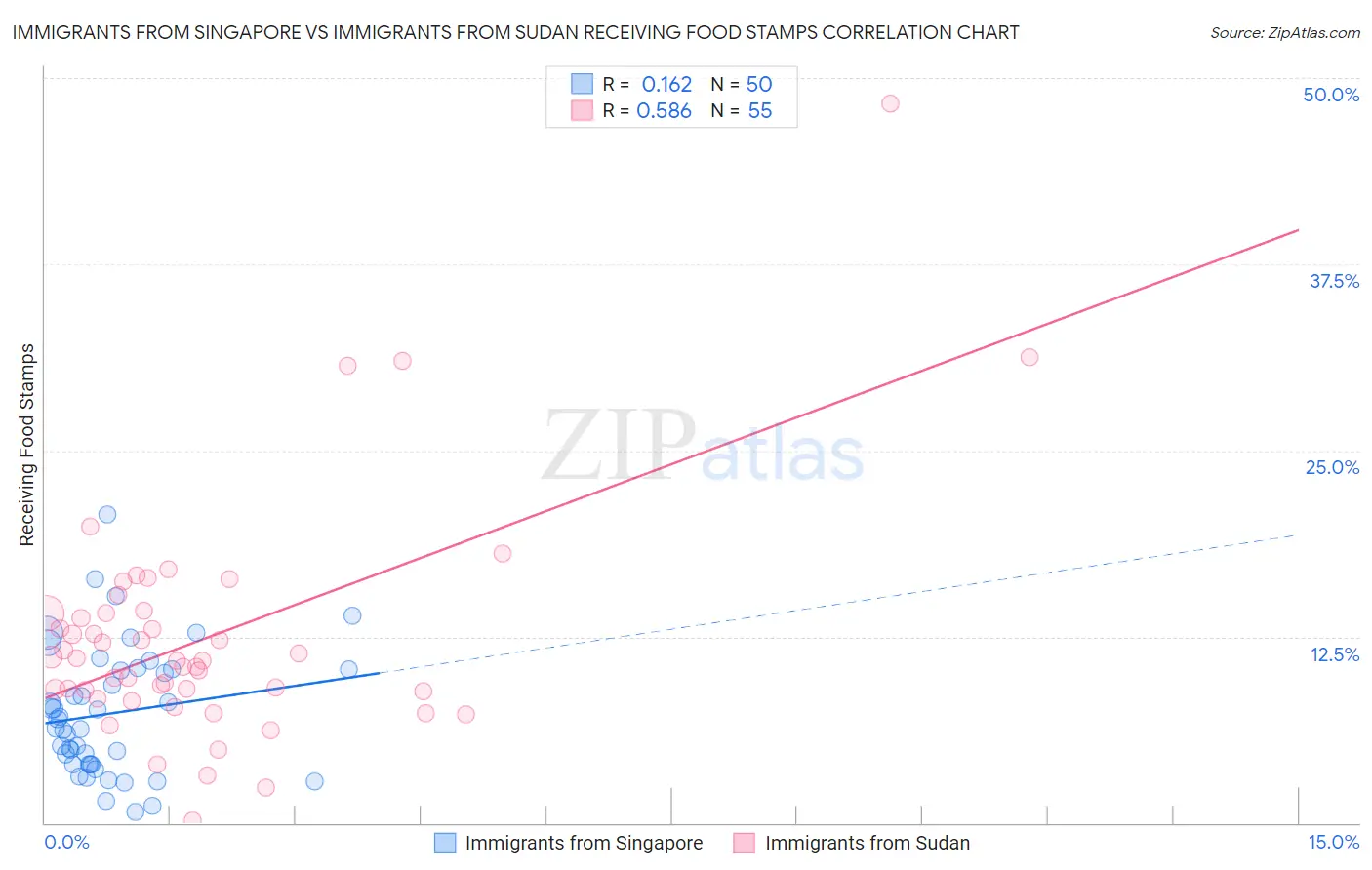 Immigrants from Singapore vs Immigrants from Sudan Receiving Food Stamps