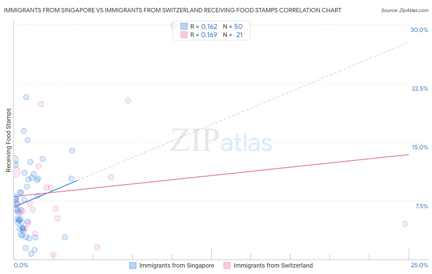 Immigrants from Singapore vs Immigrants from Switzerland Receiving Food Stamps
