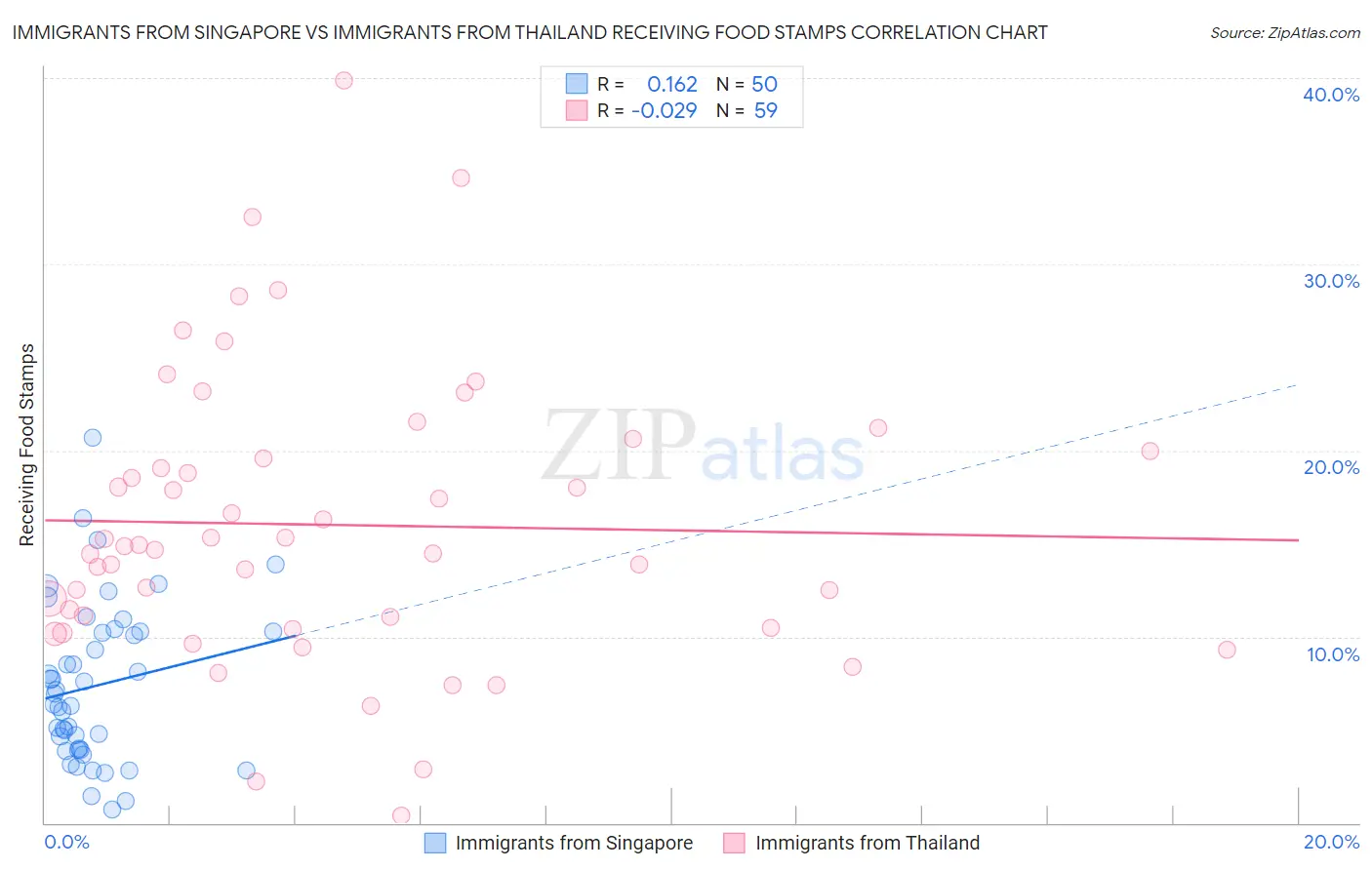 Immigrants from Singapore vs Immigrants from Thailand Receiving Food Stamps
