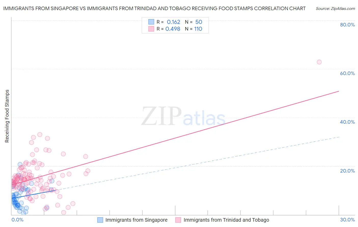Immigrants from Singapore vs Immigrants from Trinidad and Tobago Receiving Food Stamps