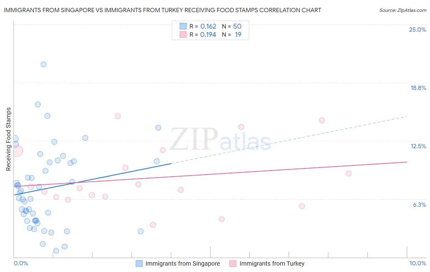 Immigrants from Singapore vs Immigrants from Turkey Receiving Food Stamps