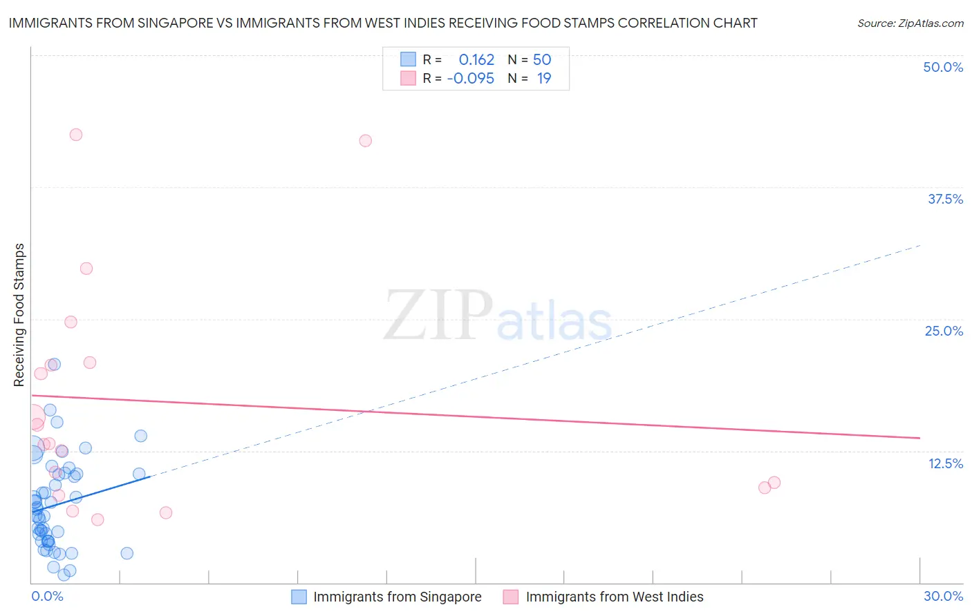 Immigrants from Singapore vs Immigrants from West Indies Receiving Food Stamps