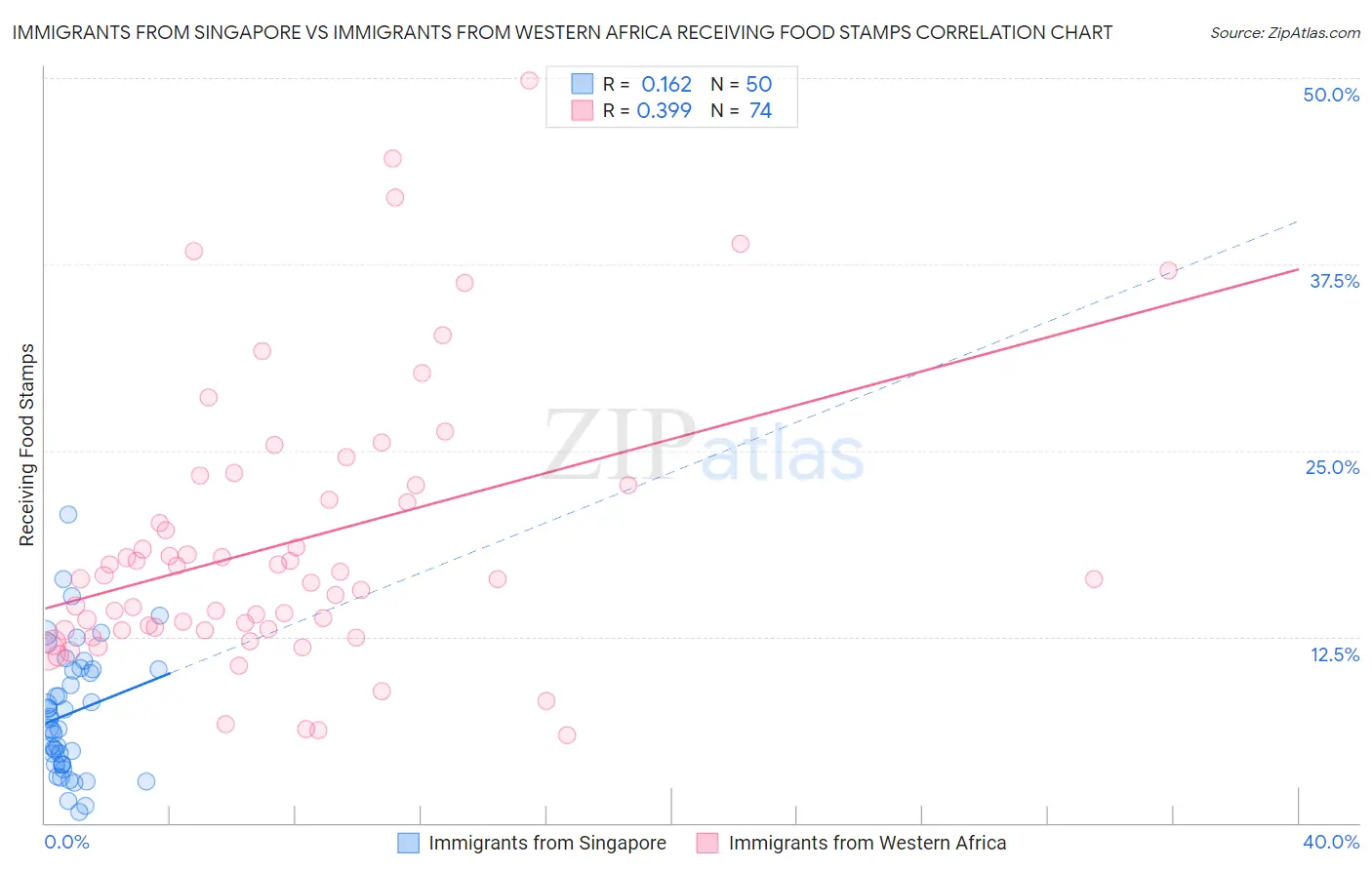 Immigrants from Singapore vs Immigrants from Western Africa Receiving Food Stamps