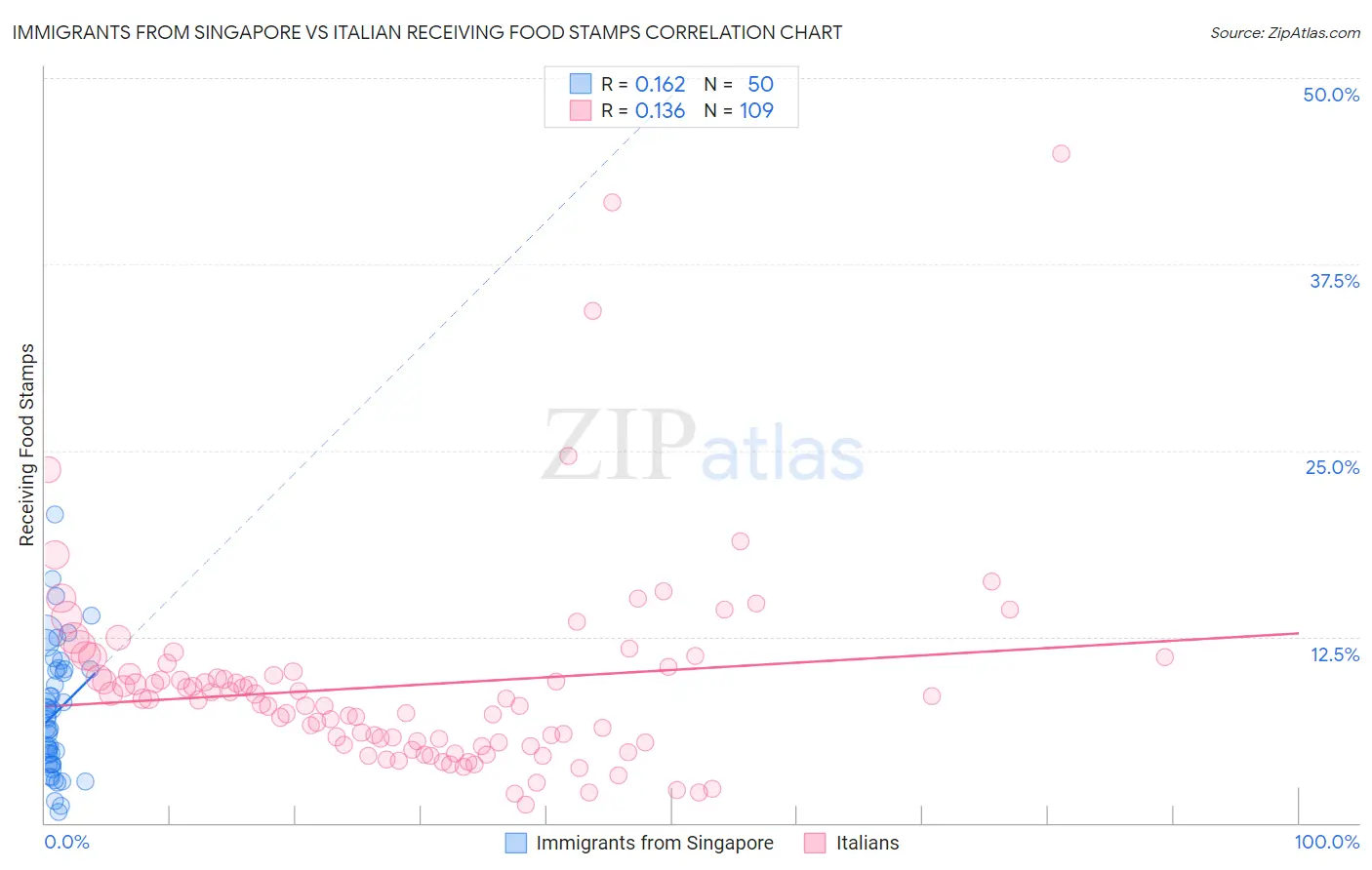 Immigrants from Singapore vs Italian Receiving Food Stamps
