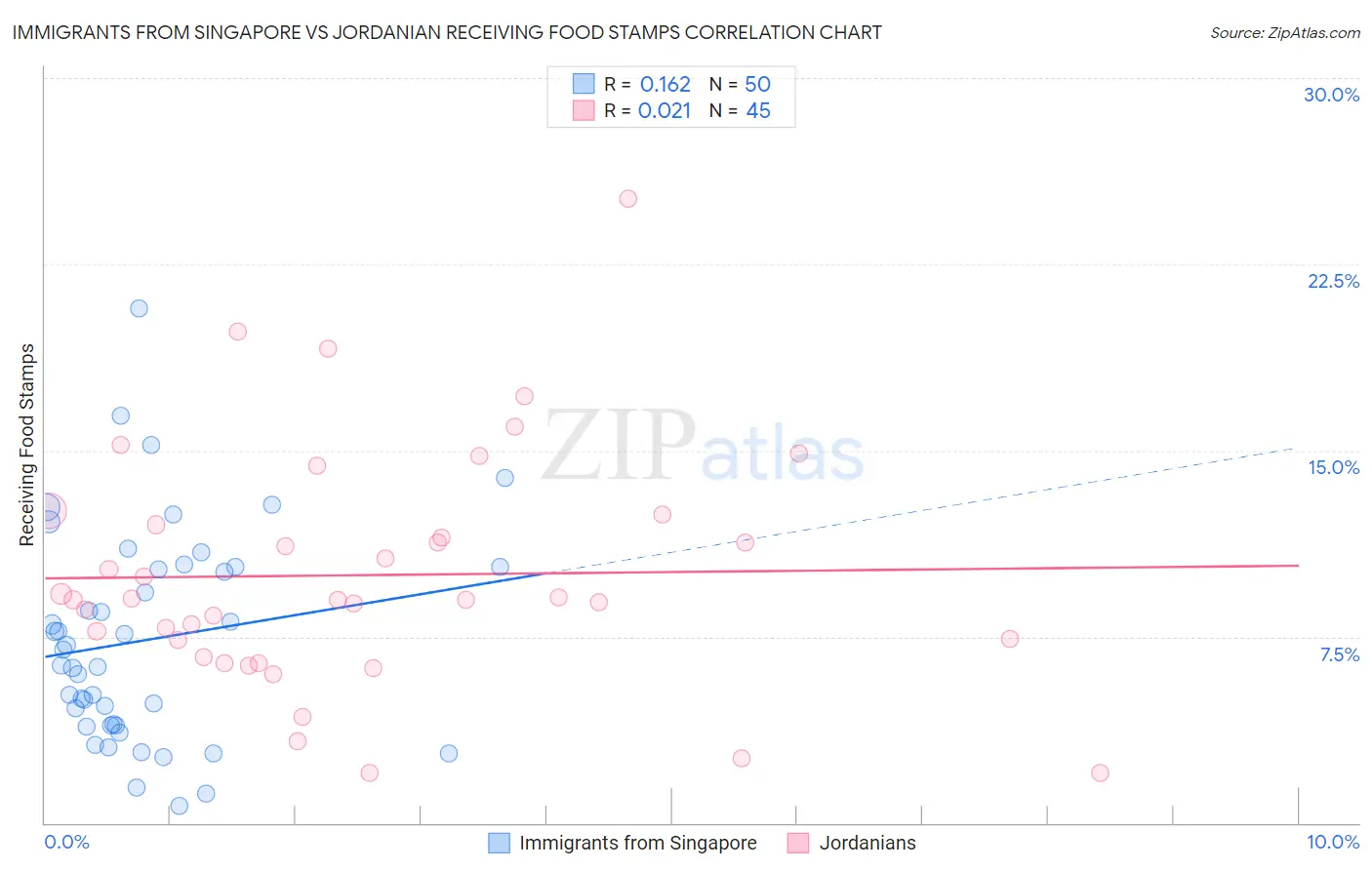 Immigrants from Singapore vs Jordanian Receiving Food Stamps