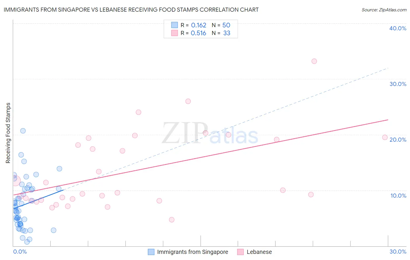 Immigrants from Singapore vs Lebanese Receiving Food Stamps