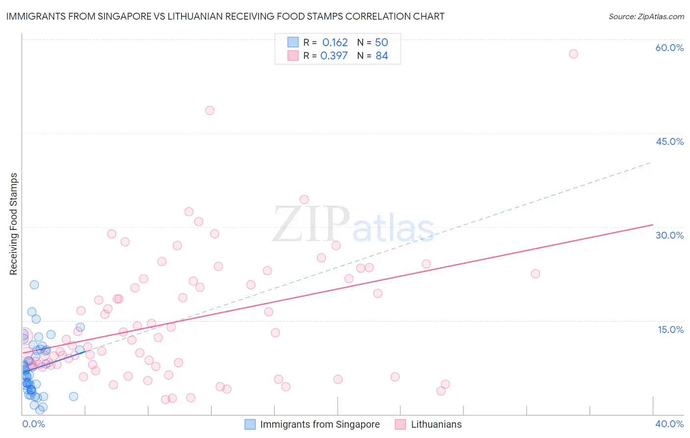 Immigrants from Singapore vs Lithuanian Receiving Food Stamps