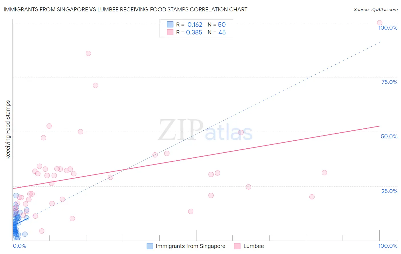 Immigrants from Singapore vs Lumbee Receiving Food Stamps