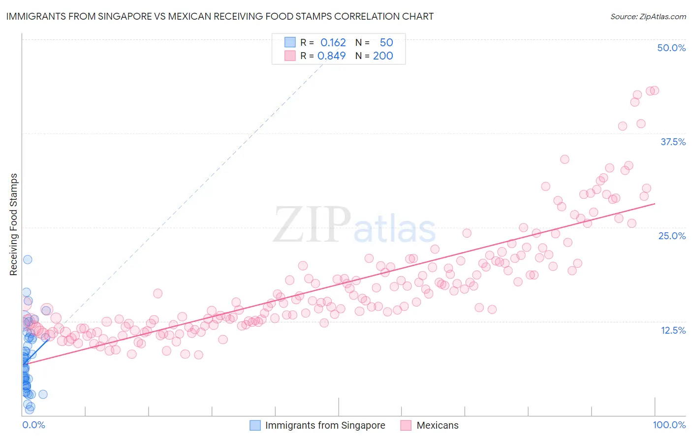 Immigrants from Singapore vs Mexican Receiving Food Stamps
